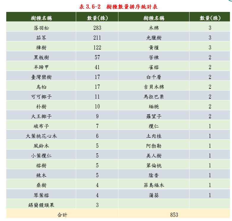 樹種數量排序統計表